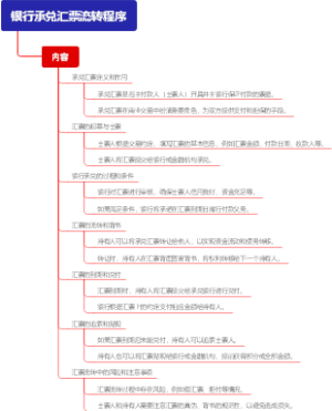 银行承兑汇票流转程序