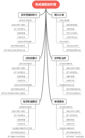 形式发票的作用