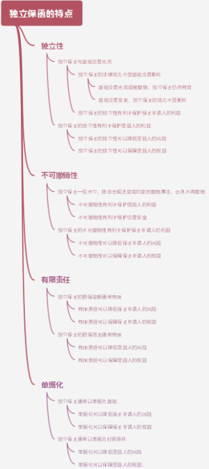 独立保函的特点