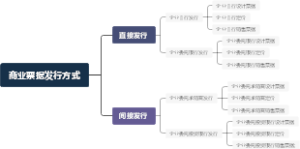 商业票据发行方式