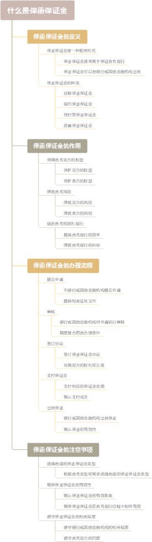 什么是保函保证金