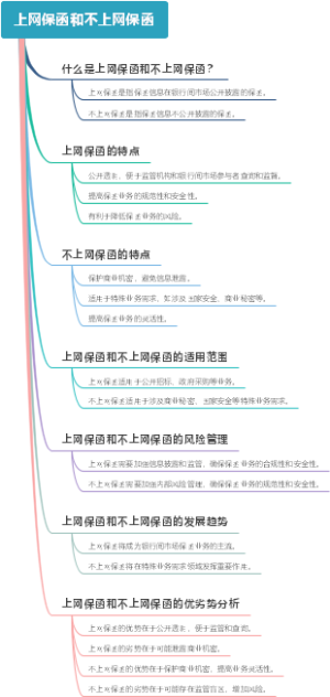 上网保函和不上网保函
