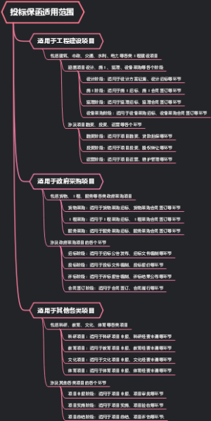 投标保函适用范围