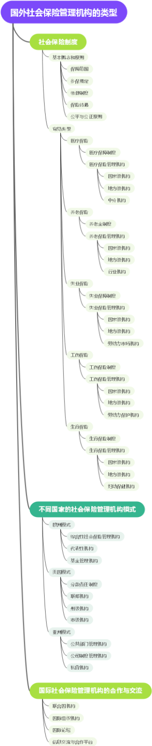 国外社会保险管理机构的类型