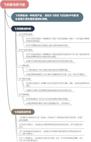 飞机保险的内容