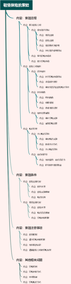 租赁保险的索赔