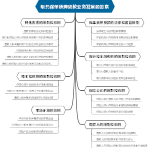 制约保单质押贷款业务发展的因素