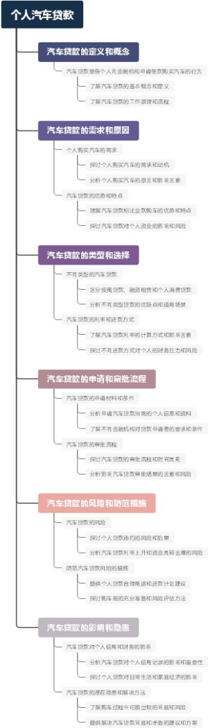 个人汽车贷款