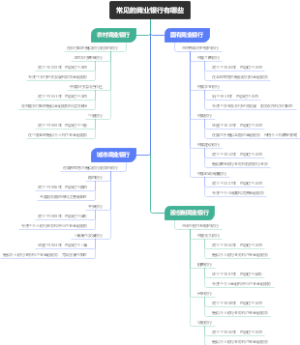 常见的商业银行有哪些