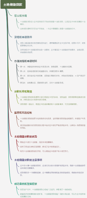 土地储备贷款