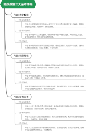 财政政策三大基本手段