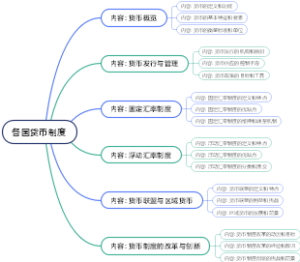 各国货币制度