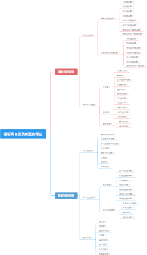 建设项目投资类型有哪些