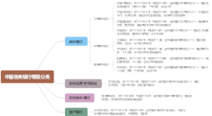 中国各类银行等级分类
