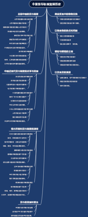 中国货币制度发展历史