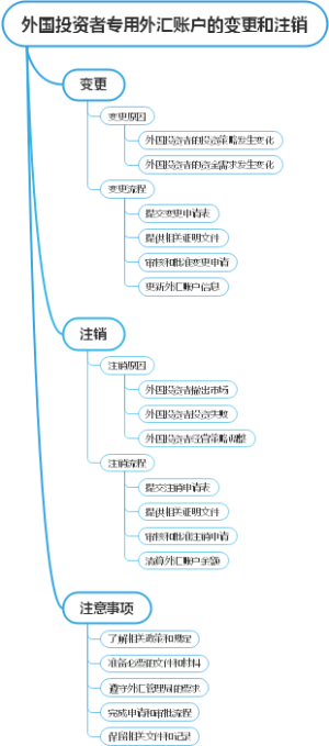 外国投资者专用外汇账户的变更和注销