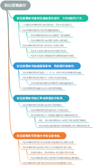 利比亚第纳尔