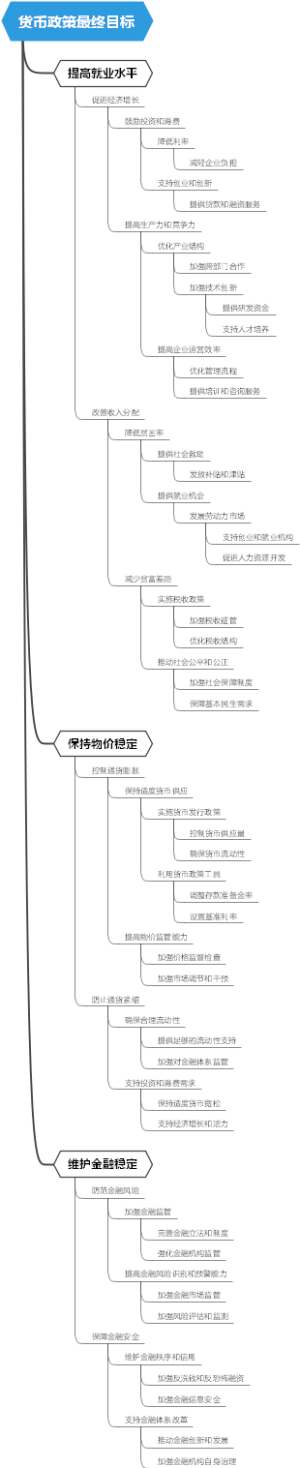 货币政策最终目标