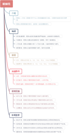 朝鲜元