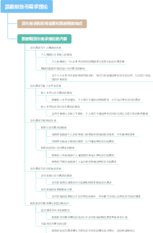 凯恩斯货币需求理论