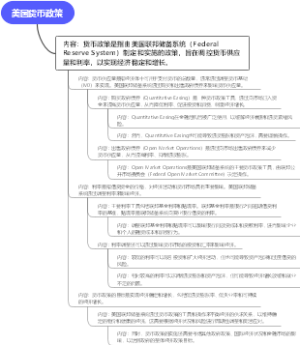 美国货币政策