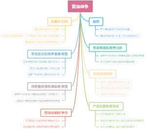 黄油战争