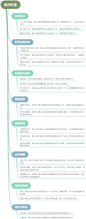 美元贬值