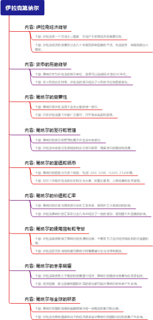 伊拉克第纳尔