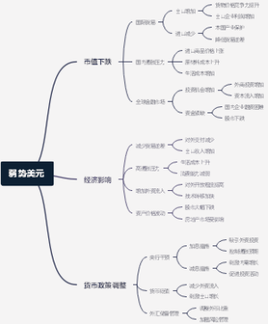 弱势美元