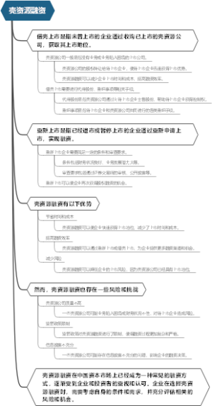 壳资源融资