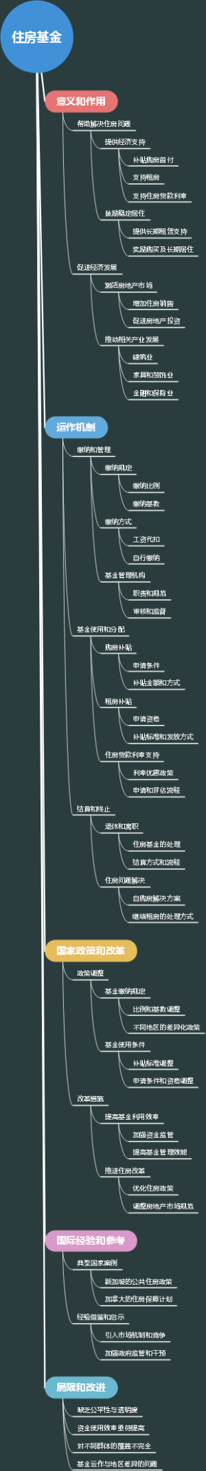 住房基金