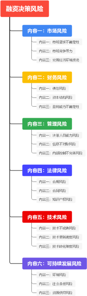 融资决策风险