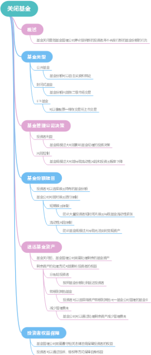 关闭基金