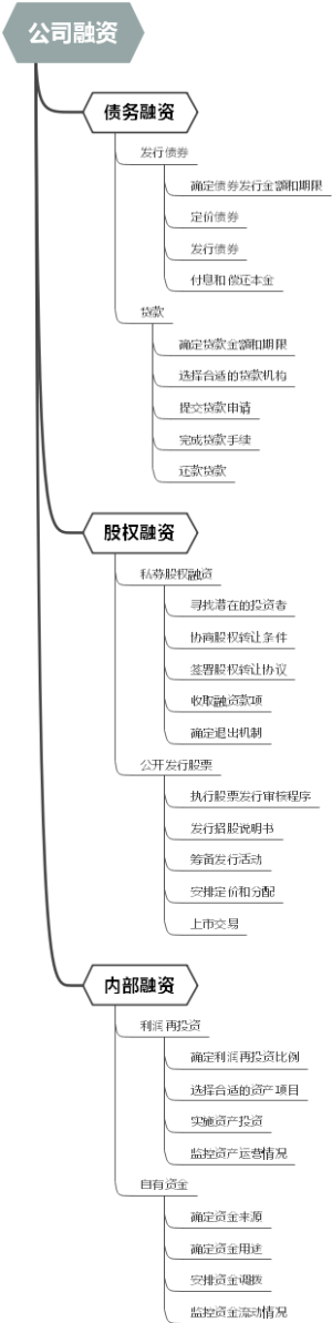 公司融资