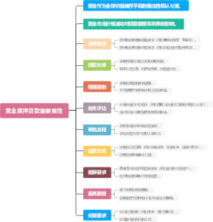 黄金质押贷款重要属性