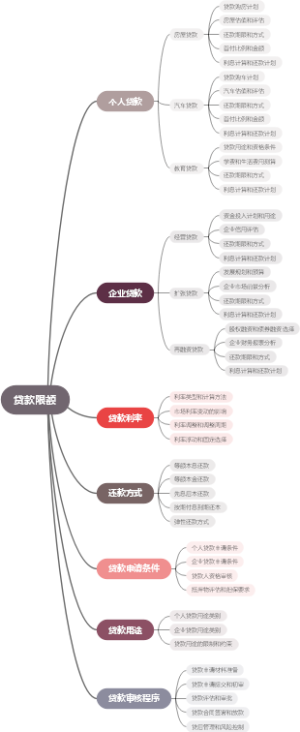 贷款限额