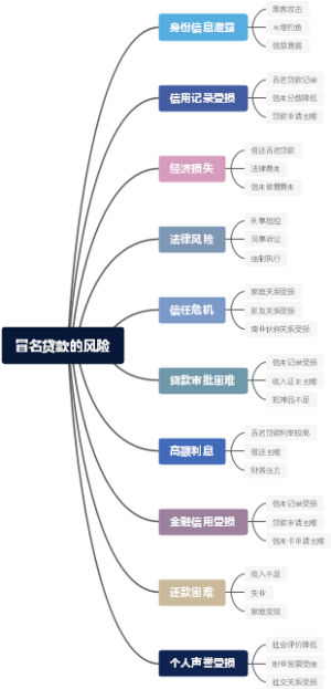 冒名贷款的风险