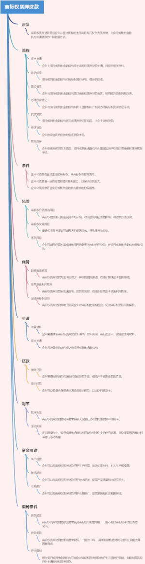 商标权质押贷款