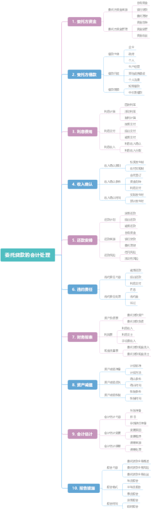 委托贷款的会计处理