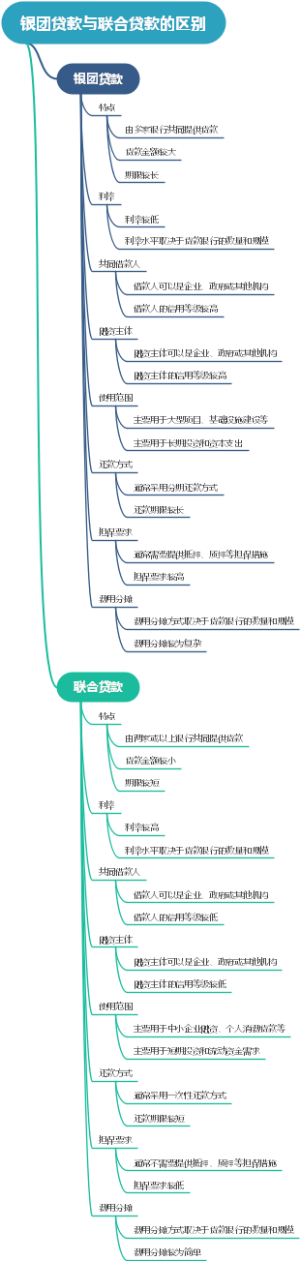 银团贷款与联合贷款的区别