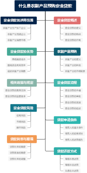 什么是农副产品预购定金贷款