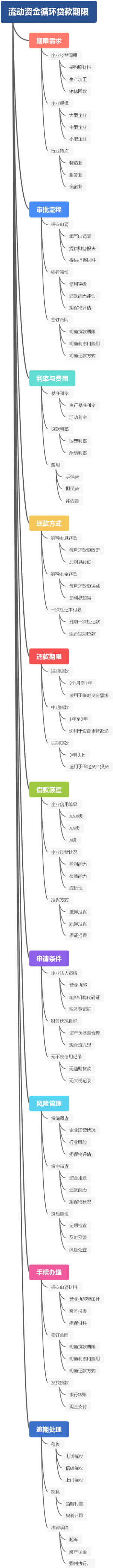 流动资金循环贷款期限