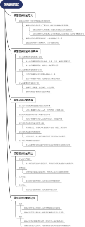 装船前贷款