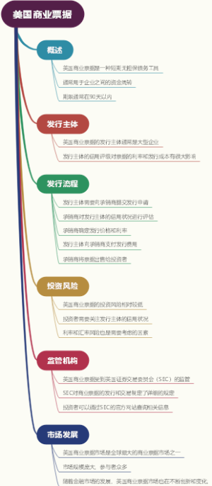 美国商业票据