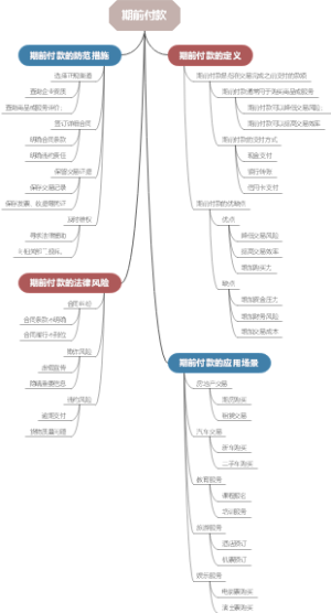 期前付款