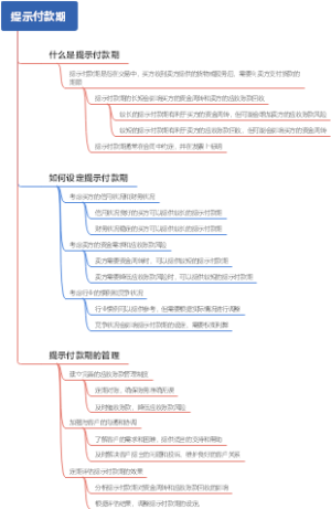提示付款期