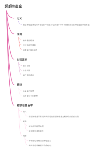 超额准备金