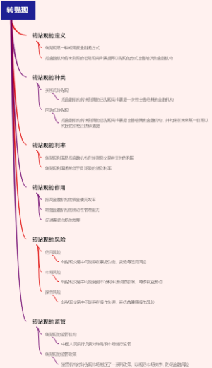 转贴现