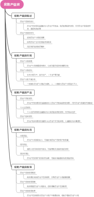 房地产信贷