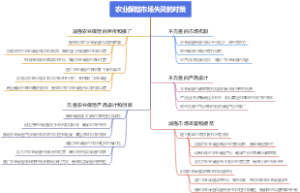 农业保险市场失灵的对策
